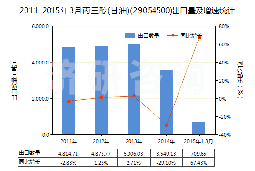 2011-2015年3月丙三醇(甘油)(29054500)出口量及增速統(tǒng)計(jì)